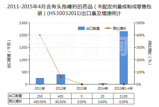 2011-2015年4月含有頭孢噻肟的藥品（未配定劑量或制成零售包裝）(HS30032011)出口量及增速統(tǒng)計(jì)
